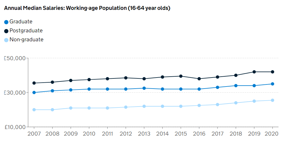 UK Graduate labour market statistics 2020