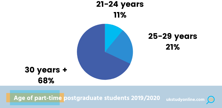 Age of part-time, postgraduate students in the UK