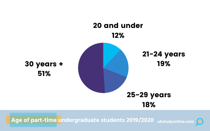 age if part-time undergraduate student in the UK 2019/2020
