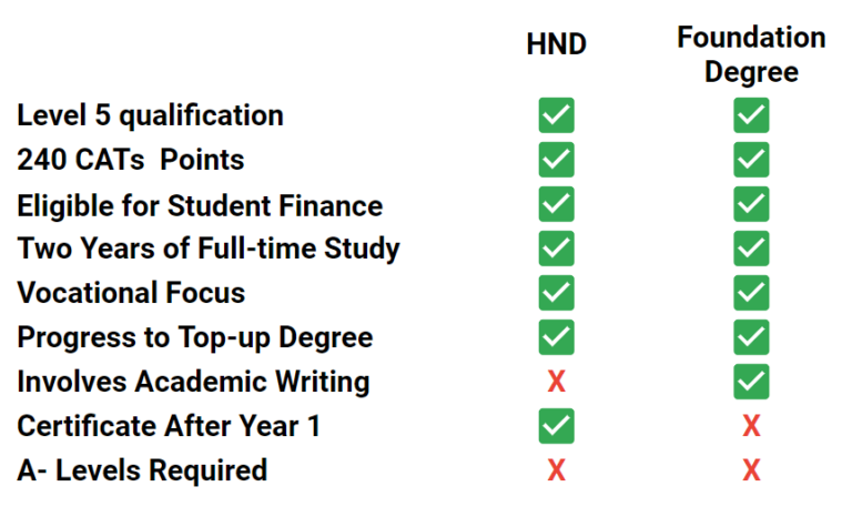 HND Vs Foundation Degree Online Courses HND Vs Foundation Degree Online Courses