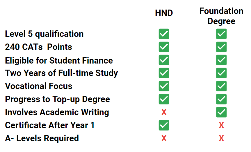 HND Vs Foundation Degree Table