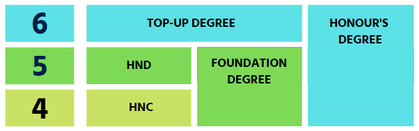 HND & Foundation degree academic progression table