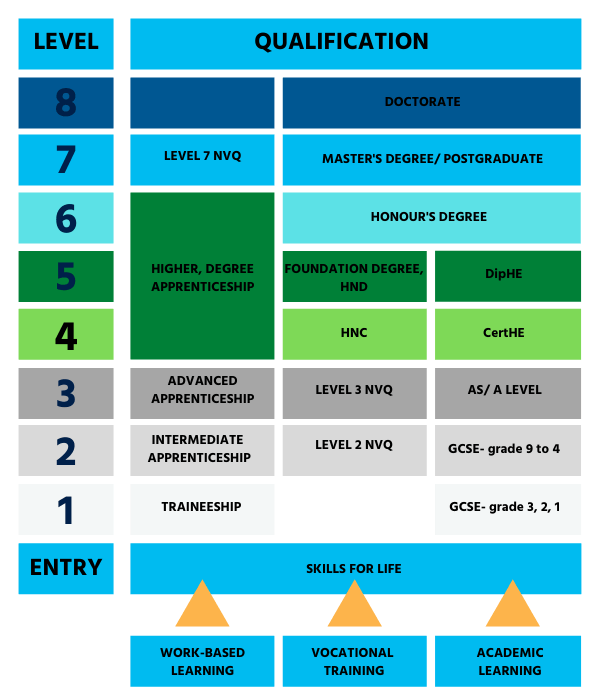 UK qualification levels