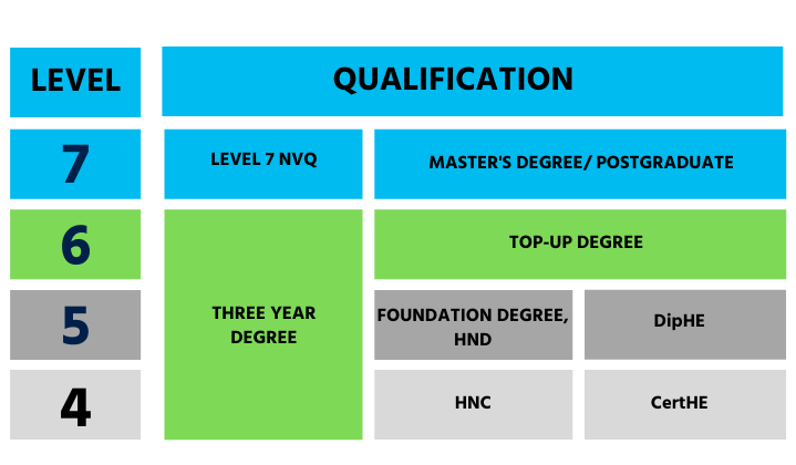Qualification framework- Top-up degree level