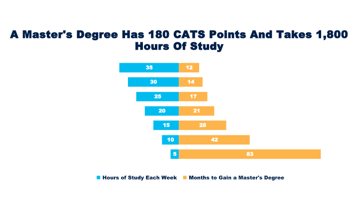 Hours of study a week Vs time to complete a Master's Degree chart