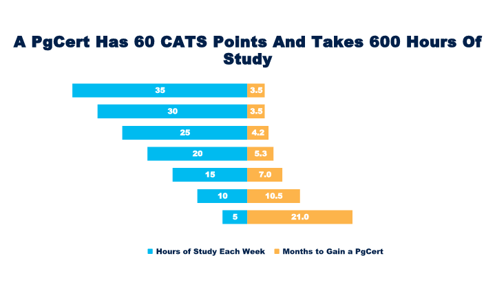 Hours of study a week Vs time to complete a Postgraduate Certificate chart