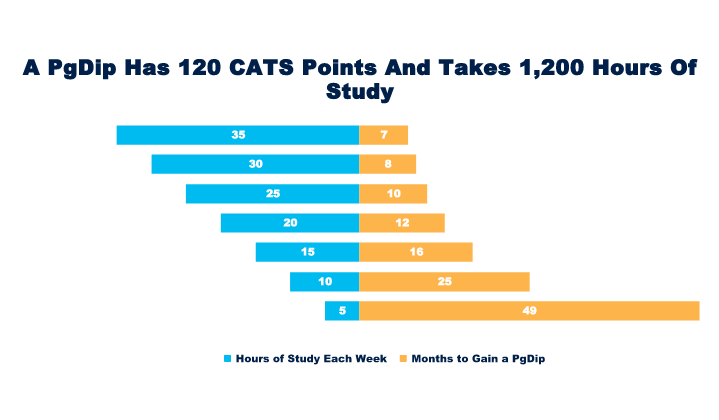 Hours of study a week Vs time to complete a Postgraduate Diploma chart