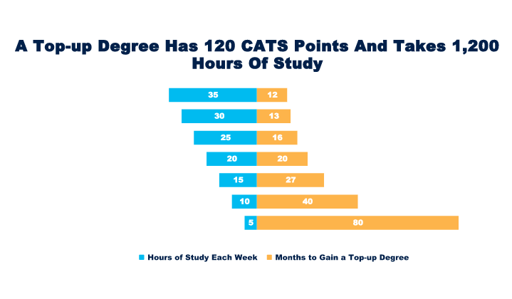 Hours of study a week Vs time to complete a top-up degree chart