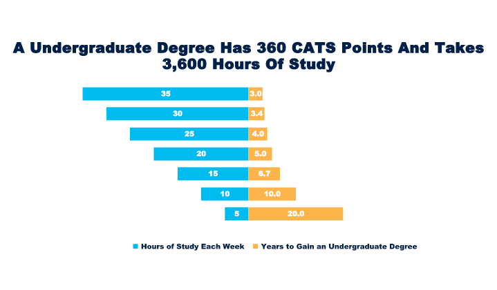 Hours of study a week Vs time to complete a degree chart