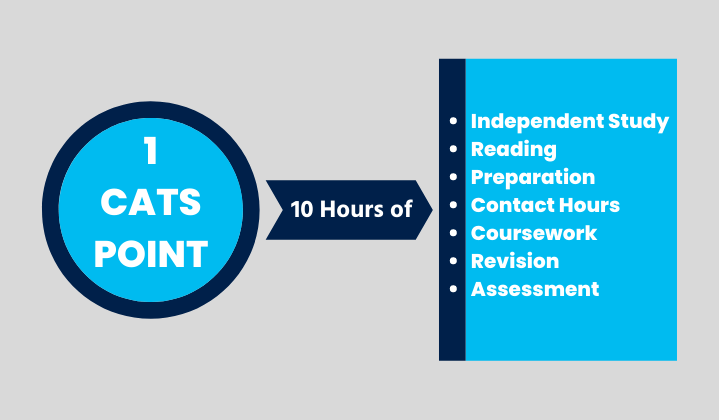 Notional Hours of Study- activities included