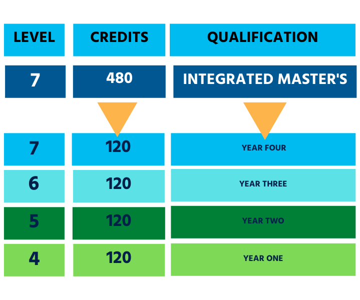 Table showing the credit and and level value of an integrated master's degree