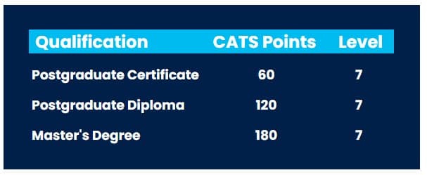 Postgraduate course credit values