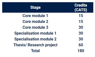Table showing the module structure of a taught masters