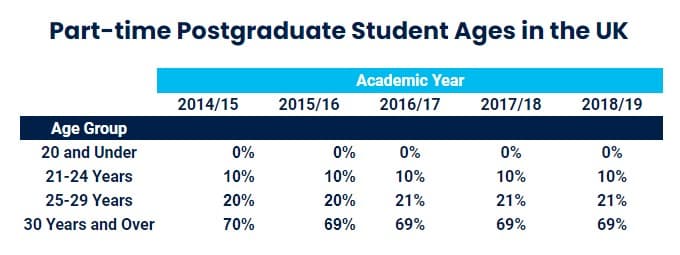 Part-time Postgraduate Student Ages in the UK