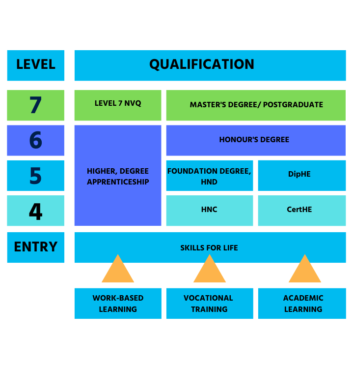 Table showing the level of a degree Vs a master's