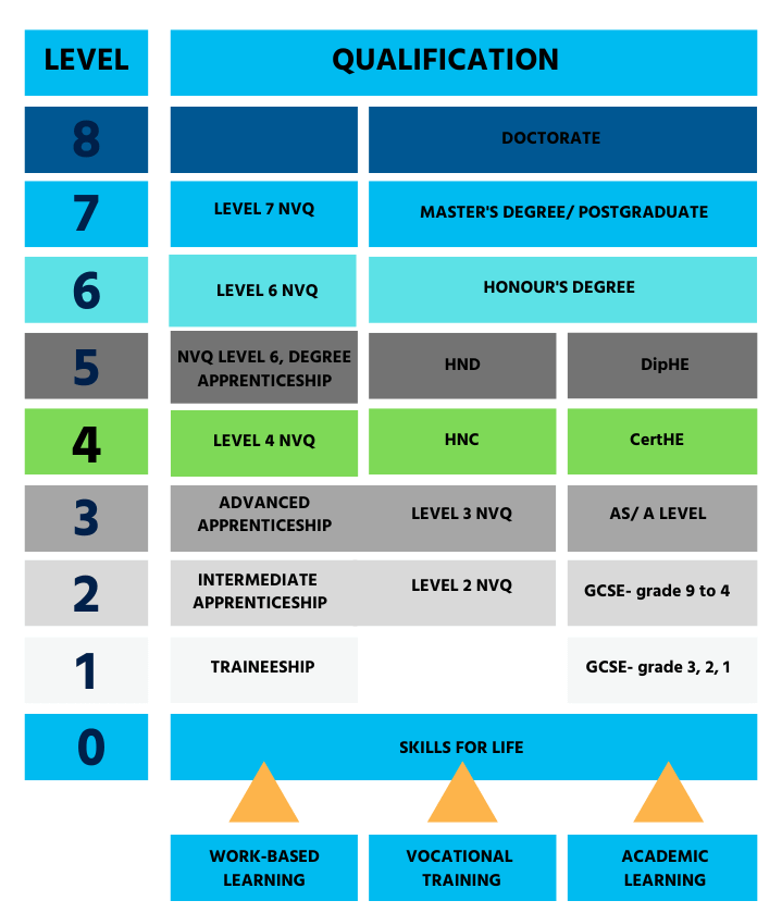 Level 4 in green on the UK qualifications framework