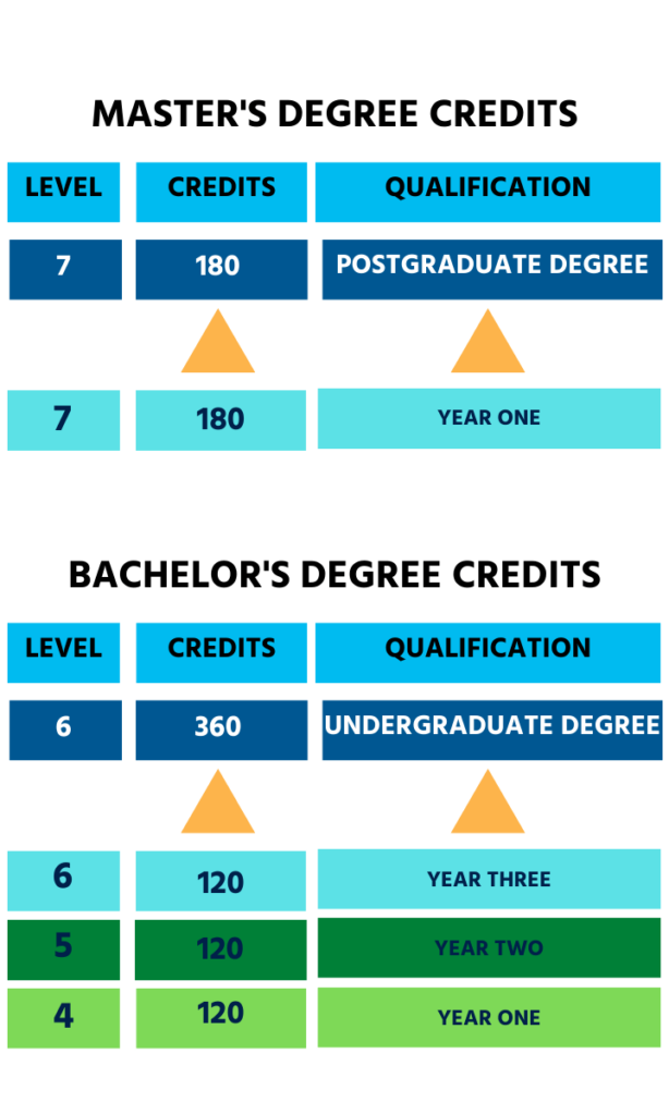 Table showing the Credits on a degree Vs a master's