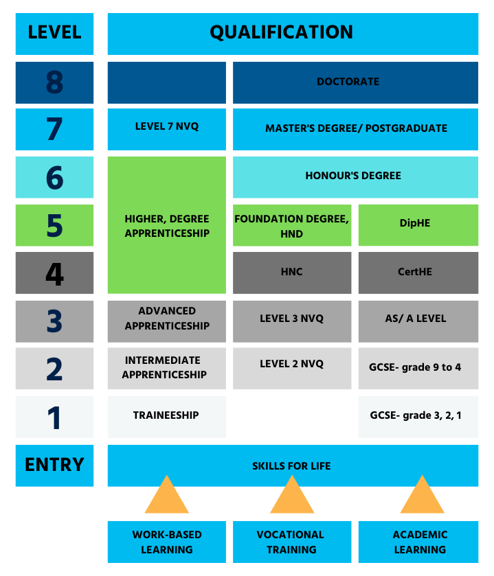 Level 5 qualifications in the UK qualifications framework