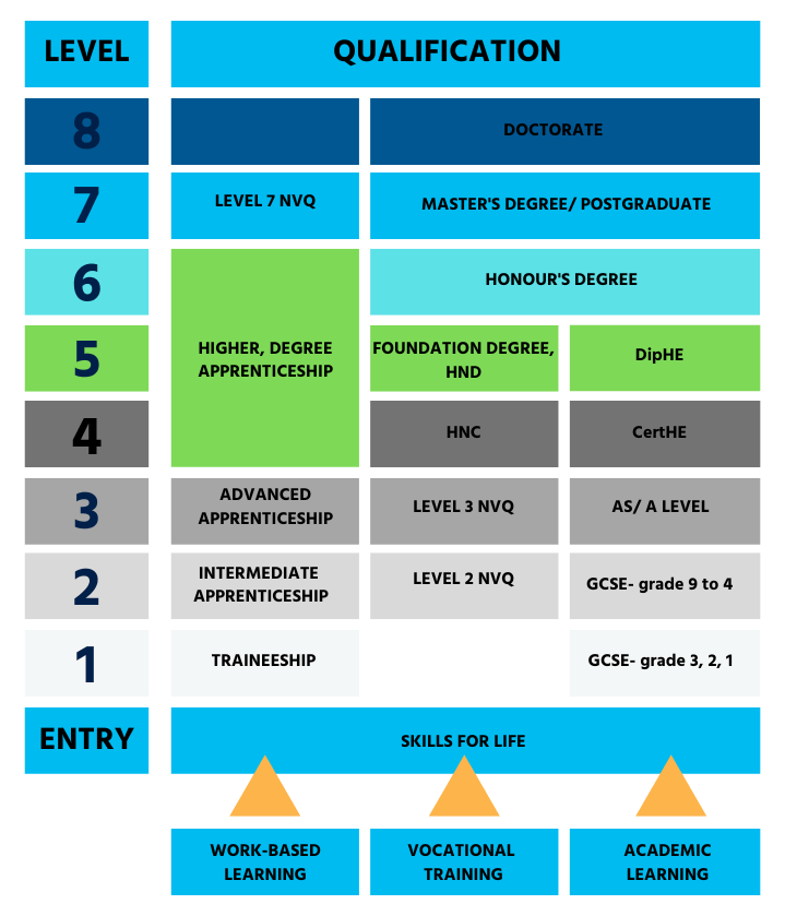 What Is Nvq Level 5 Diploma Equivalent To Printable Templates Free