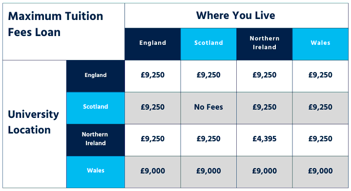 Tuition Fees Loan amount by UK region